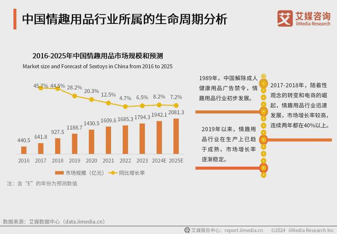 业消费者洞察分析：消费者价值观念开放不朽情缘首页2024年中国情趣用品行(图1)