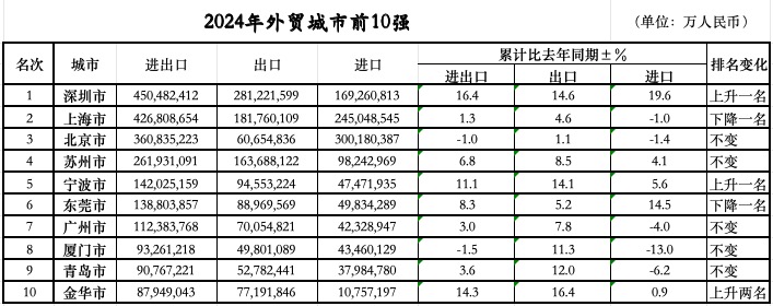 次落定：三城跃升七城规模过万亿不朽情缘游戏入口外贸前10城位(图1)