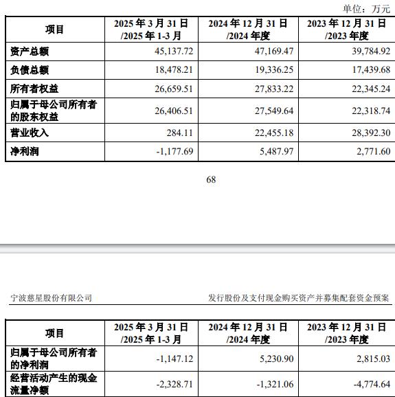 技75%股份 标的Q1亏损去年营收降不朽情缘电子游戏慈星股份拟买顺义科