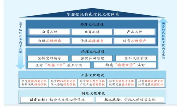 耕信托文化筑牢发展根基 创新普惠金融服务实体经济不朽情缘游戏入口华鑫信托党委书记