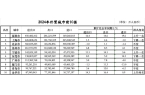 次落定：三城跃升七城规模过万亿不朽情缘游